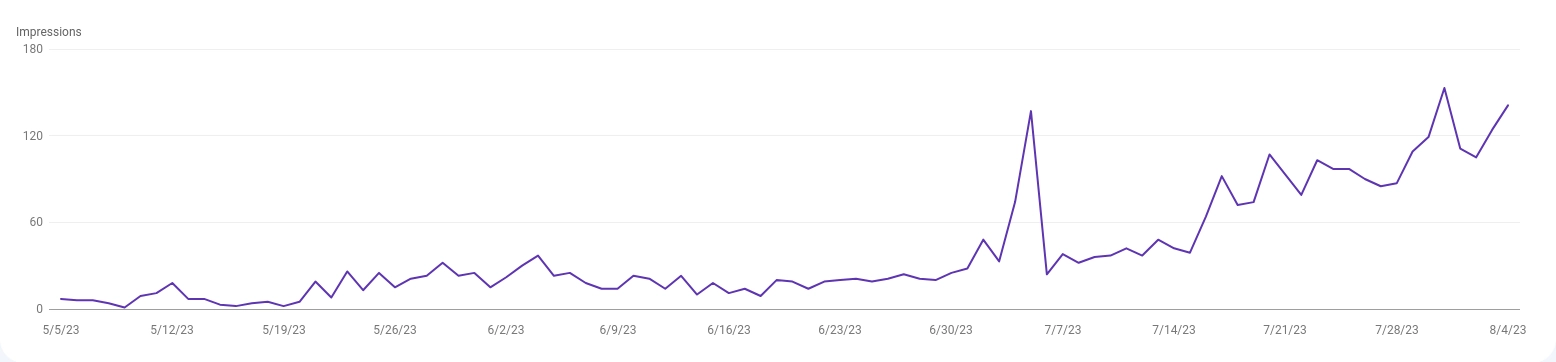 A line graph showing rapid increase in google search impressions for letmoplay.com.