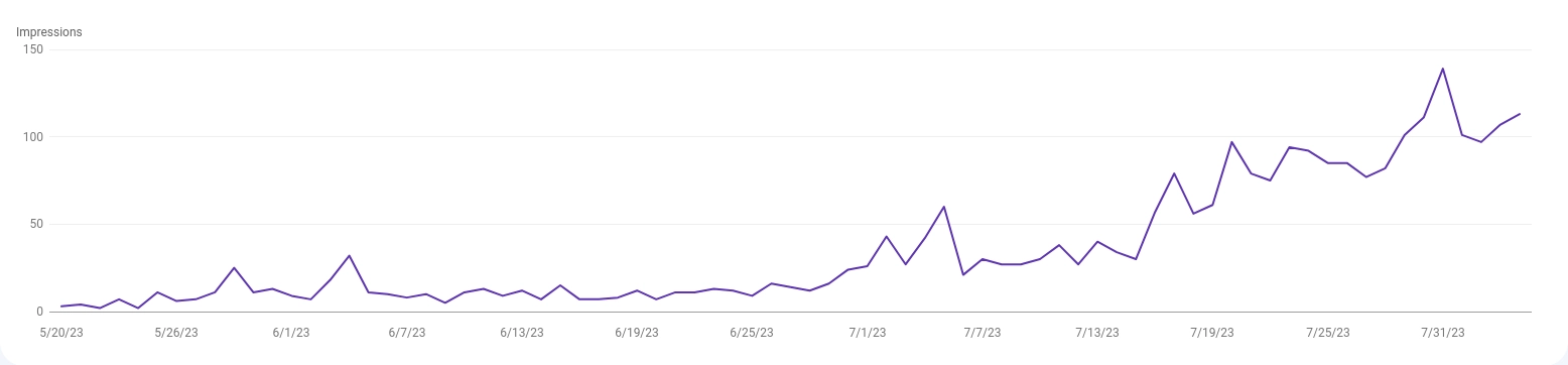 SEO graph that shows marked improvement.