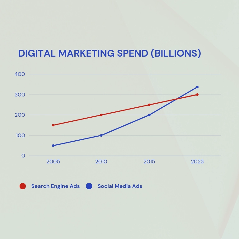 Line graph showing the rise in popularity of Social Media Advertising.